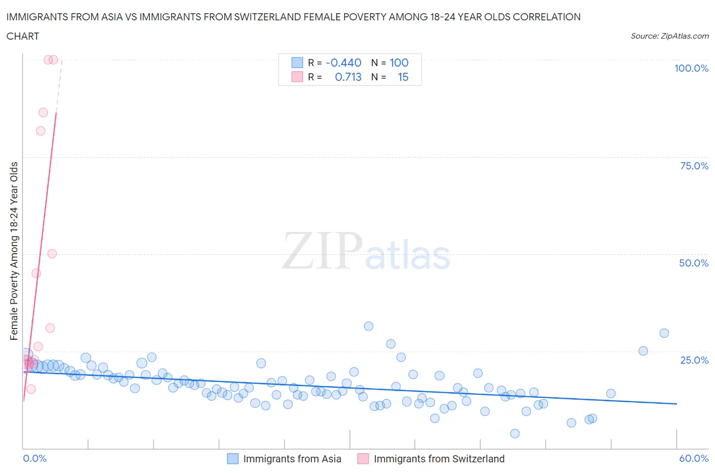 Immigrants from Asia vs Immigrants from Switzerland Female Poverty Among 18-24 Year Olds