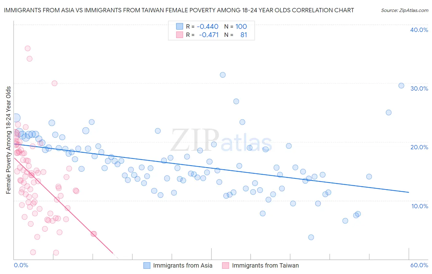 Immigrants from Asia vs Immigrants from Taiwan Female Poverty Among 18-24 Year Olds