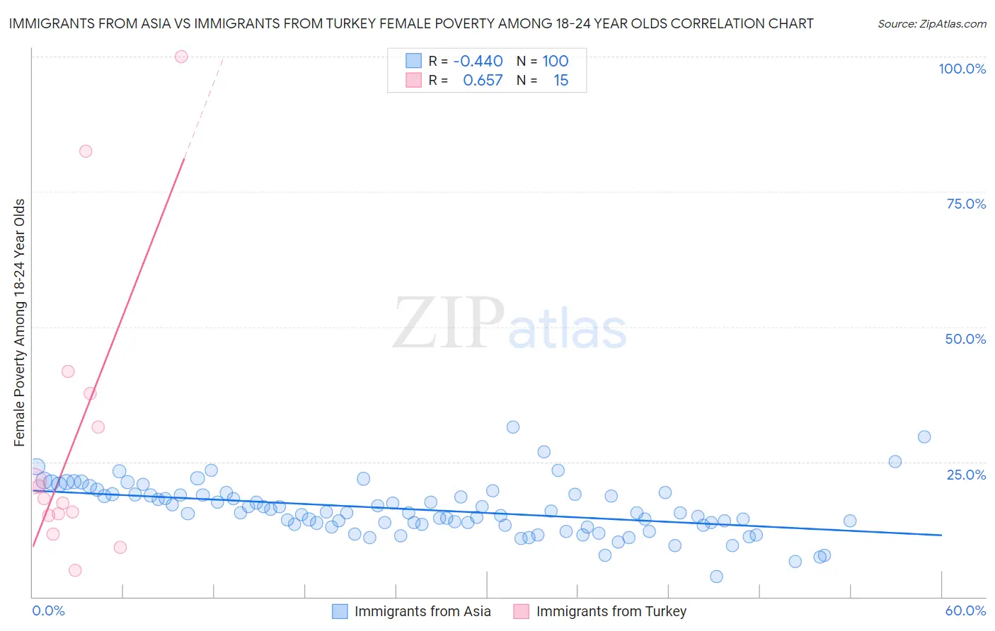 Immigrants from Asia vs Immigrants from Turkey Female Poverty Among 18-24 Year Olds