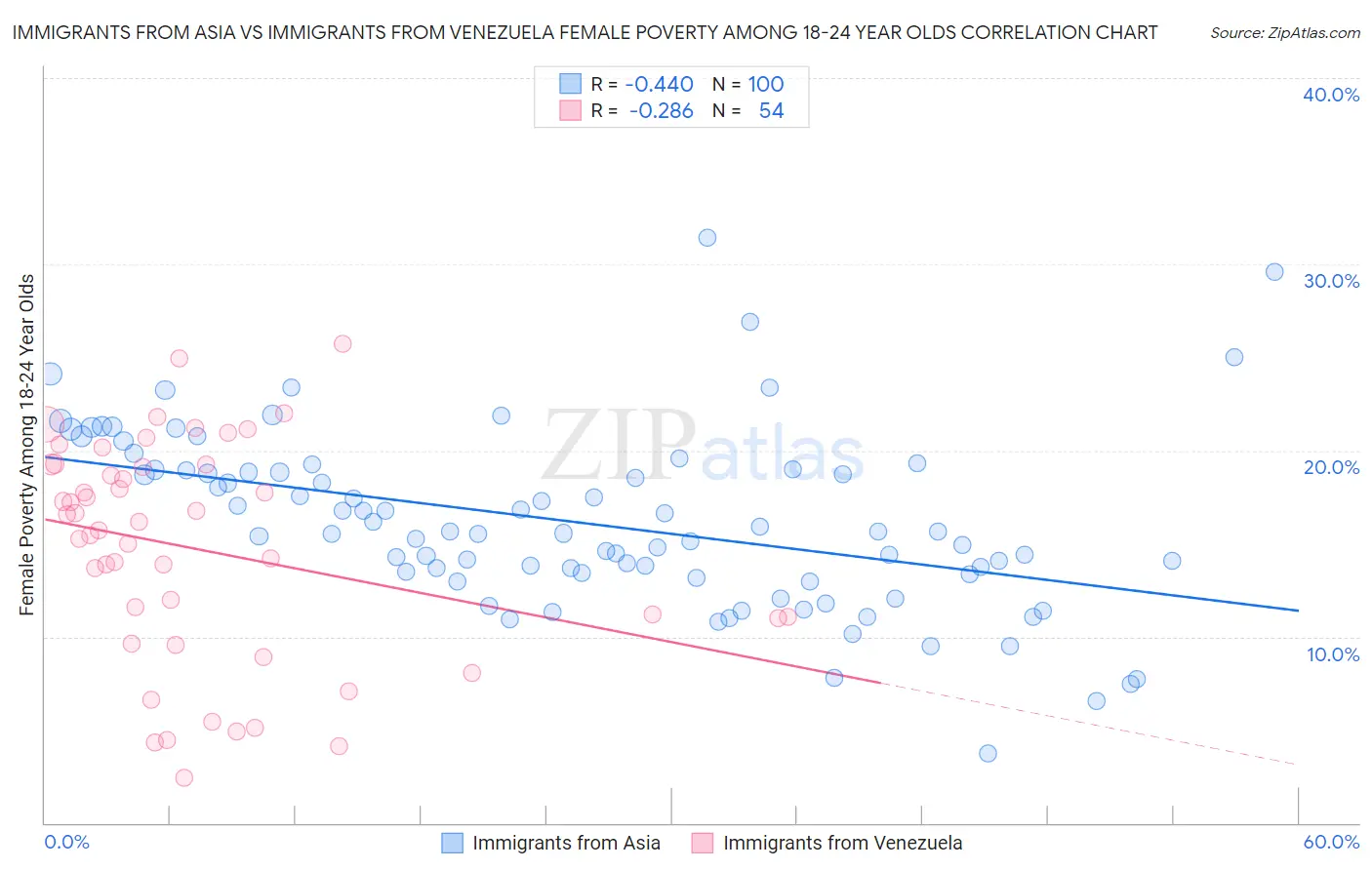 Immigrants from Asia vs Immigrants from Venezuela Female Poverty Among 18-24 Year Olds