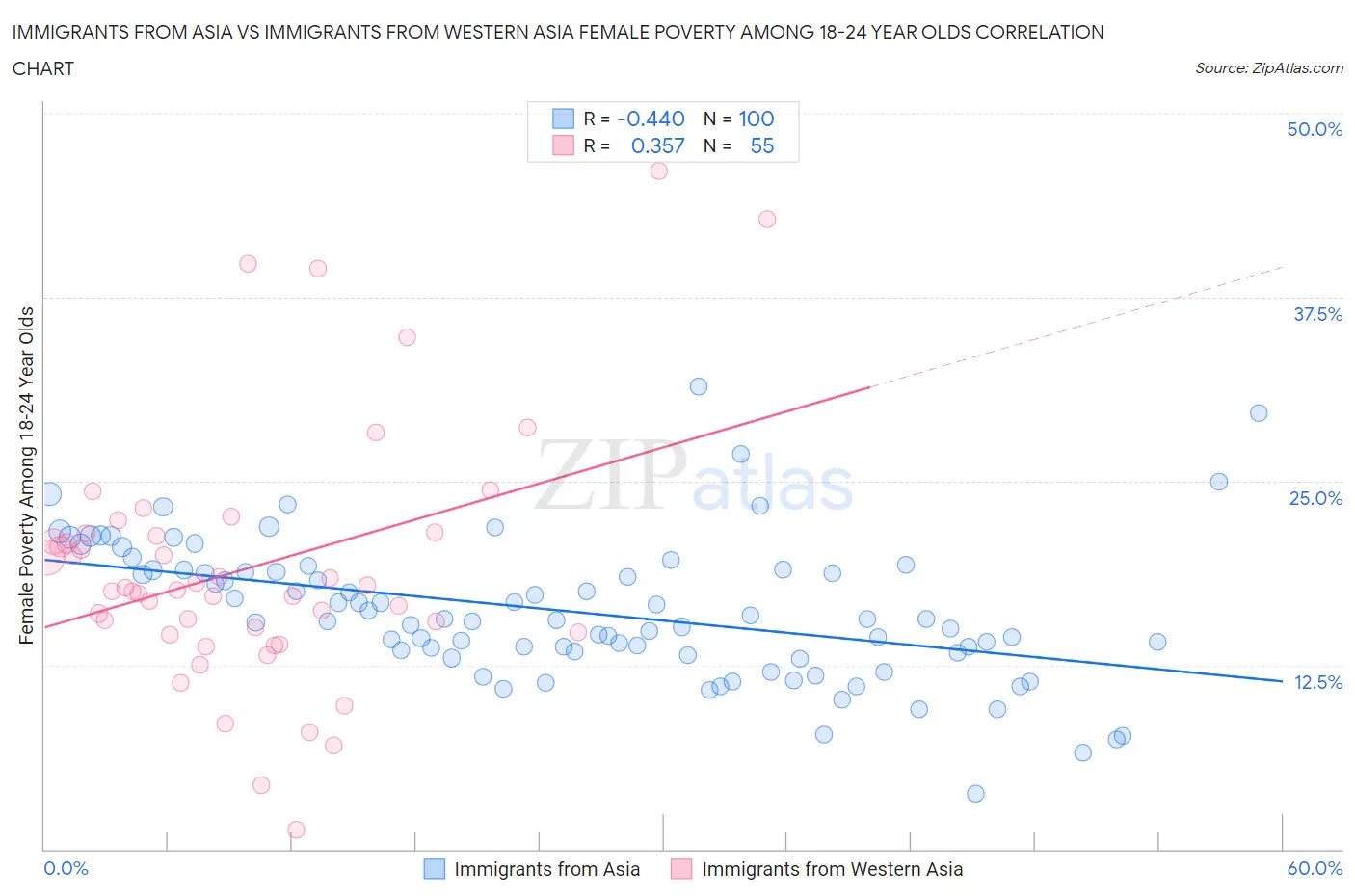 Immigrants from Asia vs Immigrants from Western Asia Female Poverty Among 18-24 Year Olds