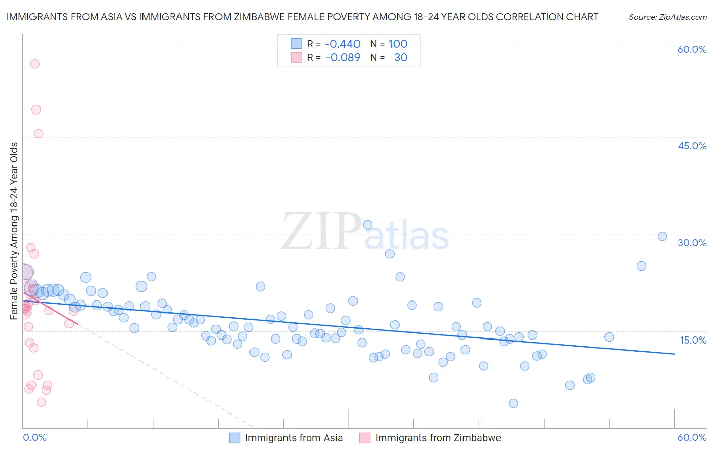 Immigrants from Asia vs Immigrants from Zimbabwe Female Poverty Among 18-24 Year Olds