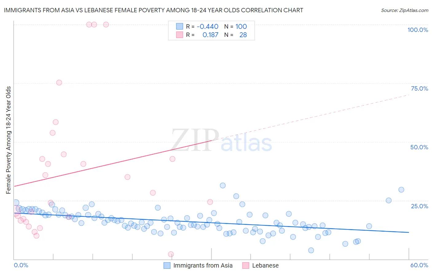 Immigrants from Asia vs Lebanese Female Poverty Among 18-24 Year Olds