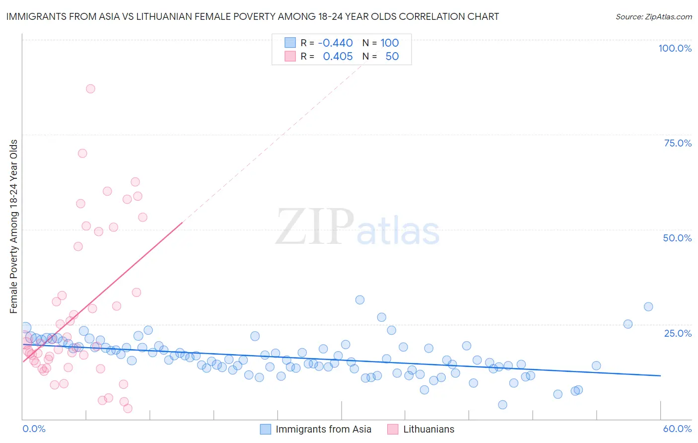 Immigrants from Asia vs Lithuanian Female Poverty Among 18-24 Year Olds