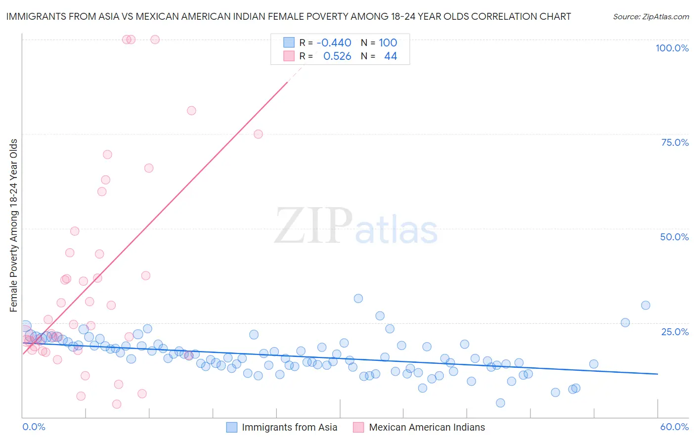 Immigrants from Asia vs Mexican American Indian Female Poverty Among 18-24 Year Olds