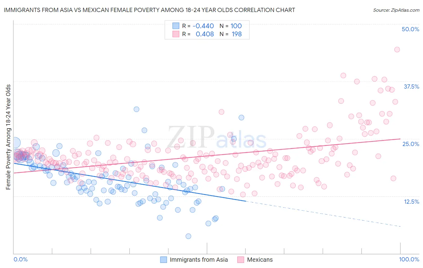 Immigrants from Asia vs Mexican Female Poverty Among 18-24 Year Olds