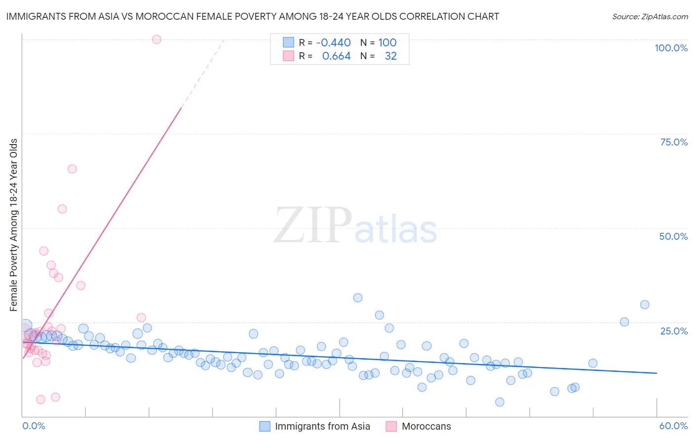 Immigrants from Asia vs Moroccan Female Poverty Among 18-24 Year Olds