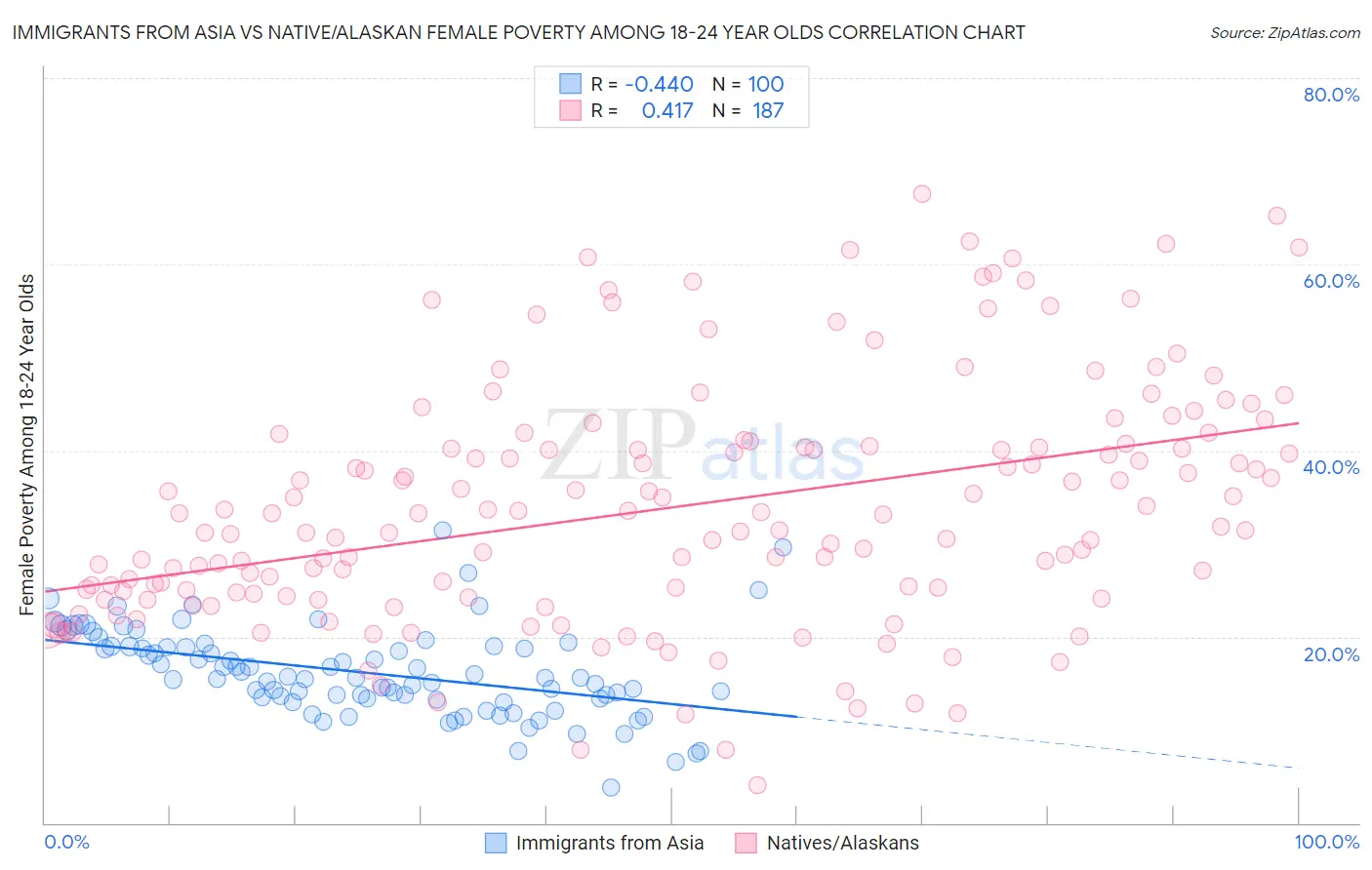 Immigrants from Asia vs Native/Alaskan Female Poverty Among 18-24 Year Olds