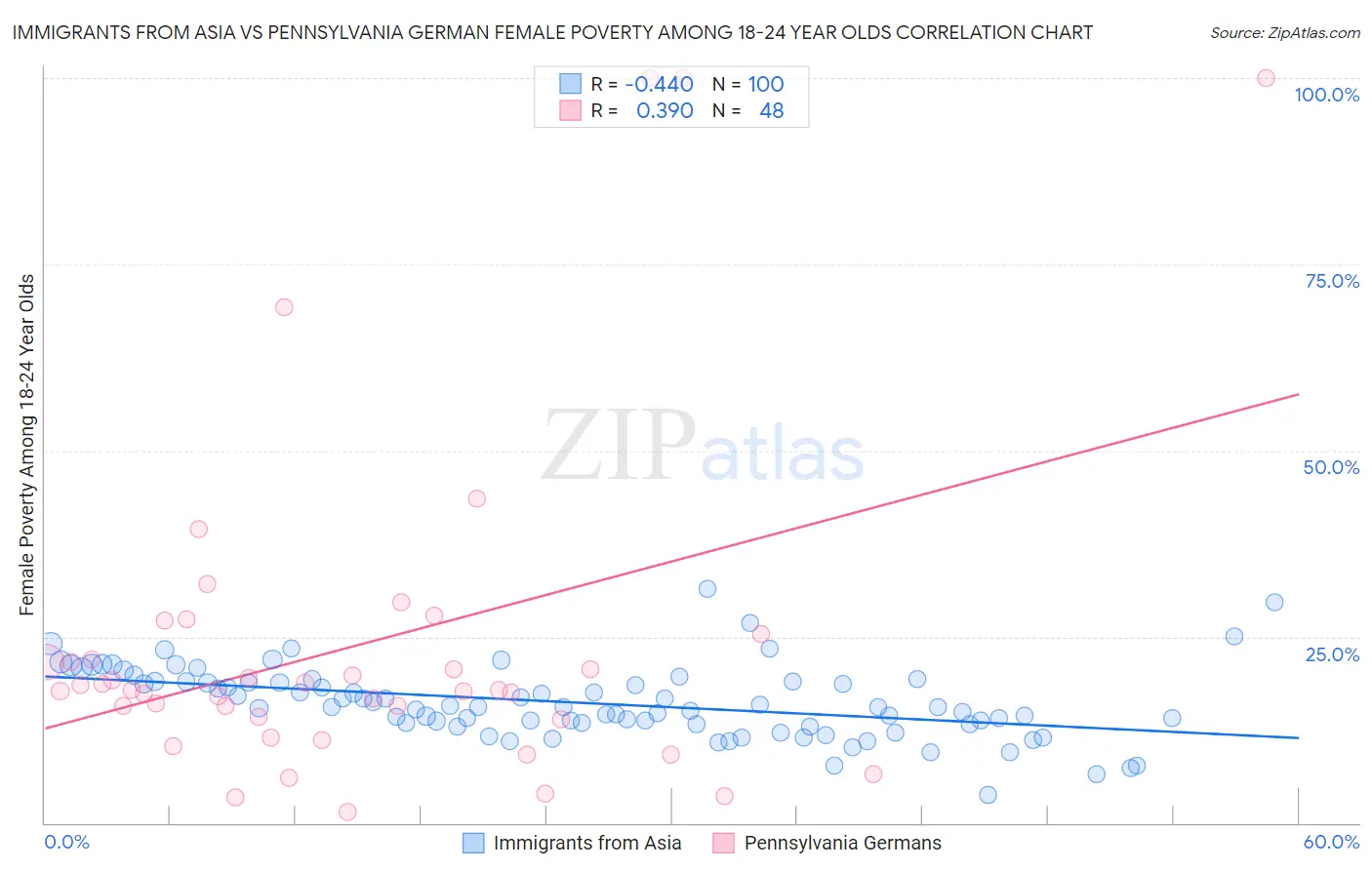 Immigrants from Asia vs Pennsylvania German Female Poverty Among 18-24 Year Olds