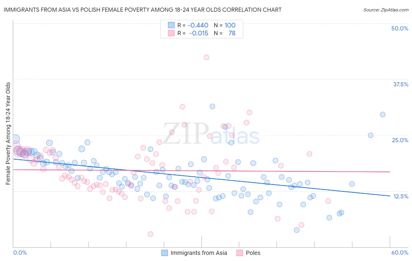 Immigrants from Asia vs Polish Female Poverty Among 18-24 Year Olds