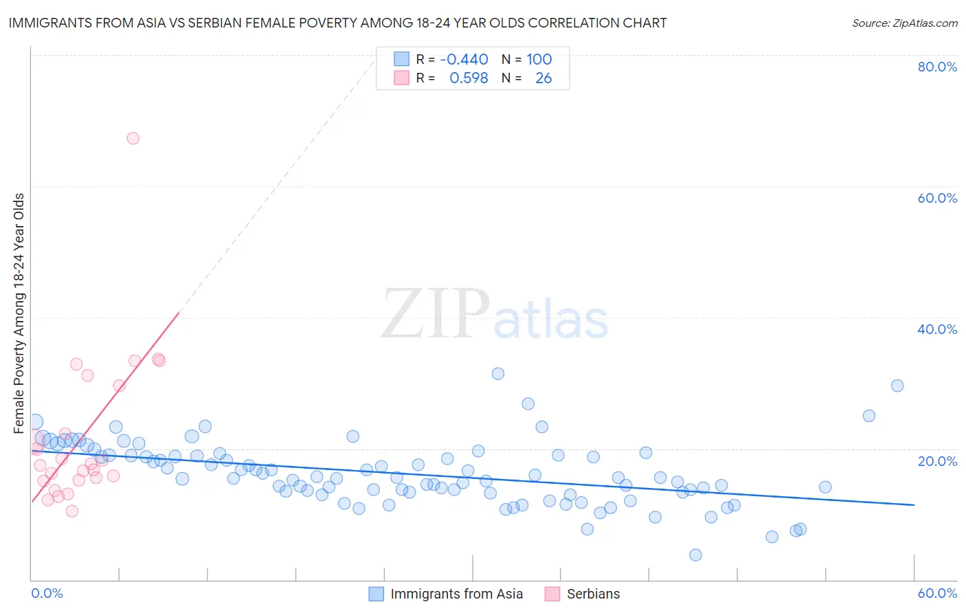 Immigrants from Asia vs Serbian Female Poverty Among 18-24 Year Olds