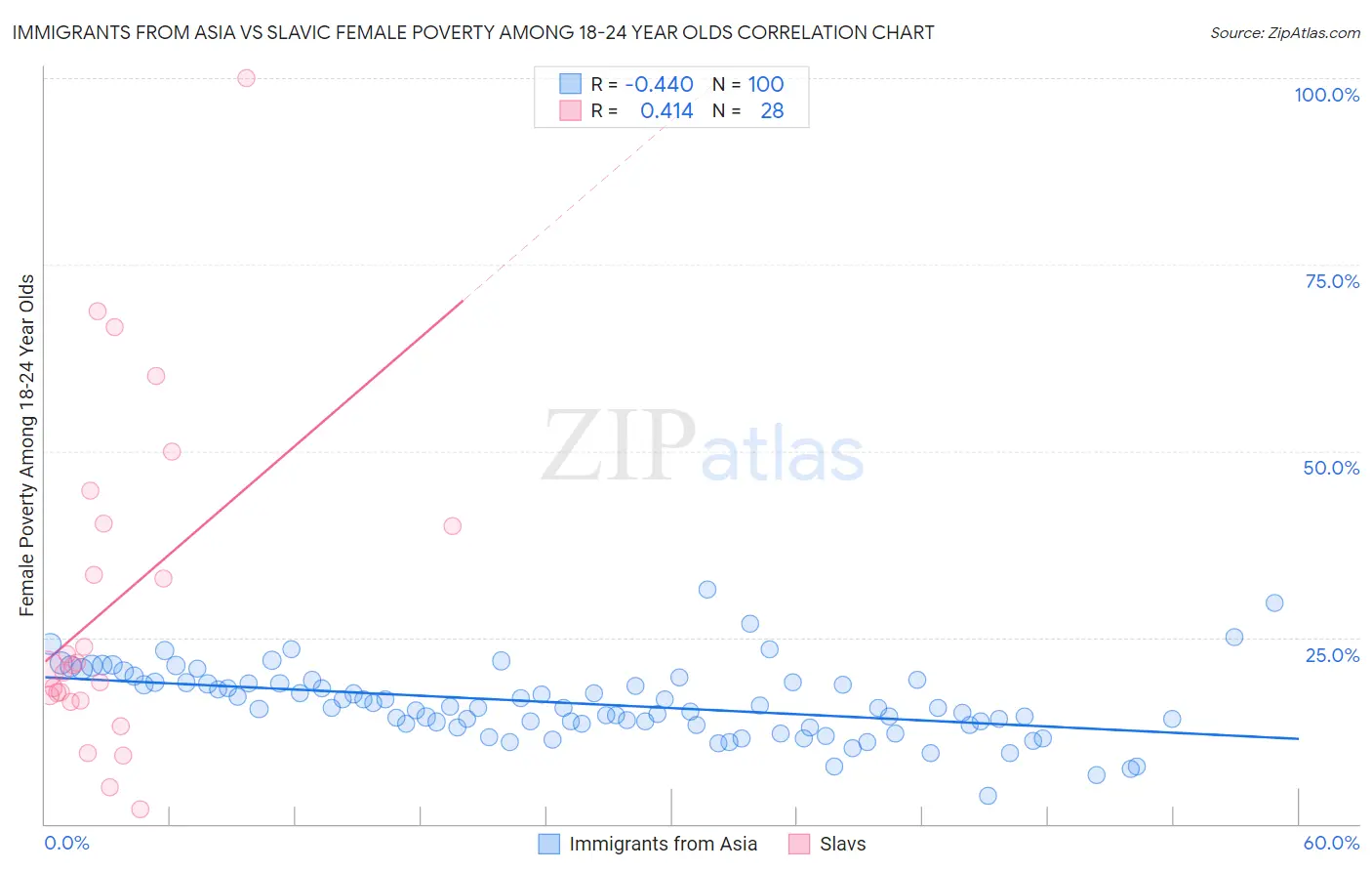 Immigrants from Asia vs Slavic Female Poverty Among 18-24 Year Olds
