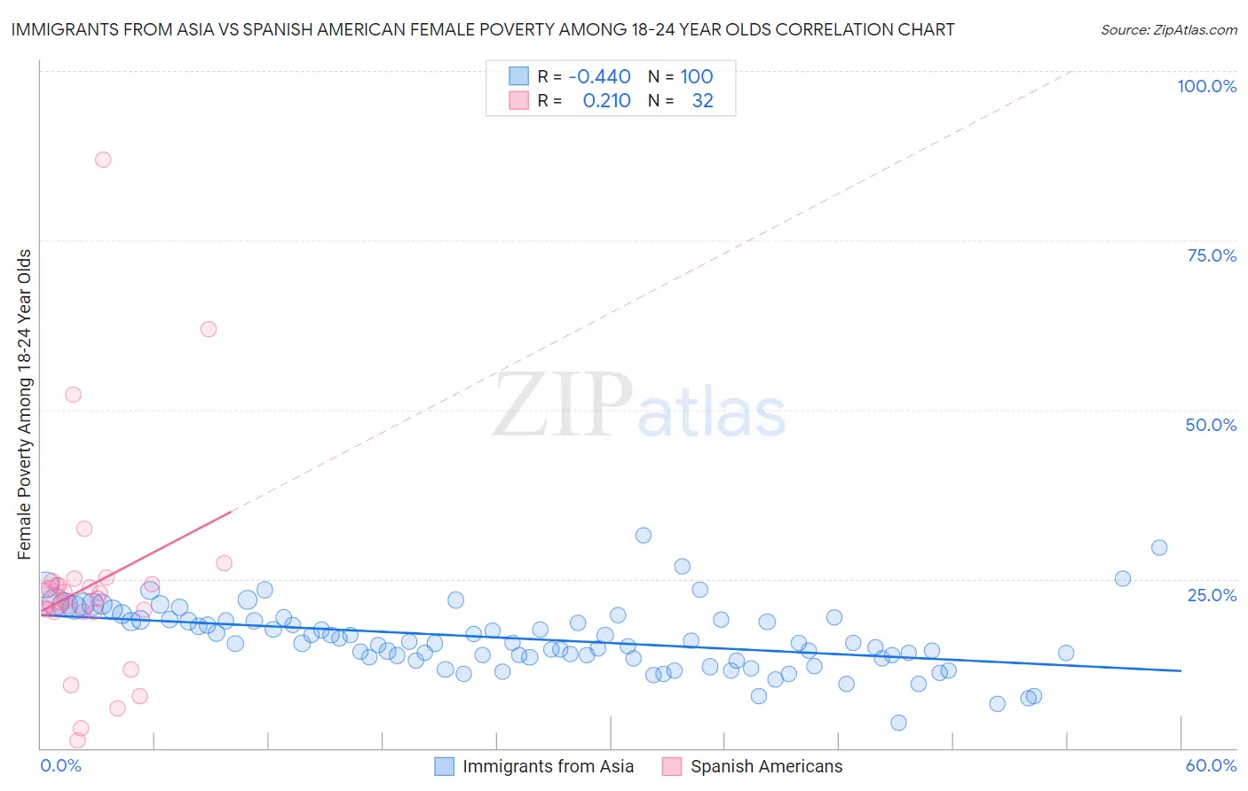 Immigrants from Asia vs Spanish American Female Poverty Among 18-24 Year Olds