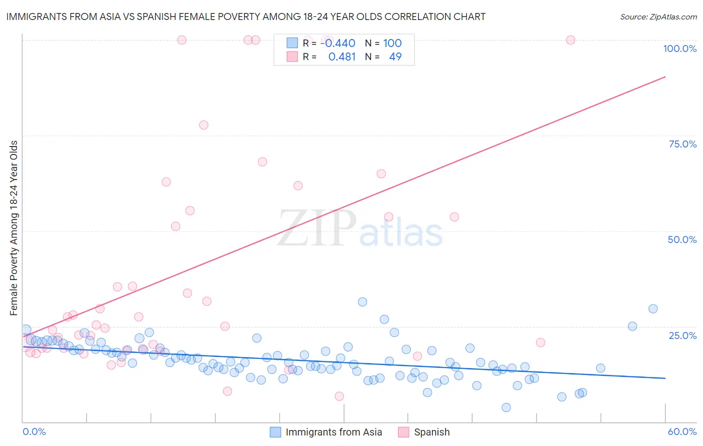 Immigrants from Asia vs Spanish Female Poverty Among 18-24 Year Olds