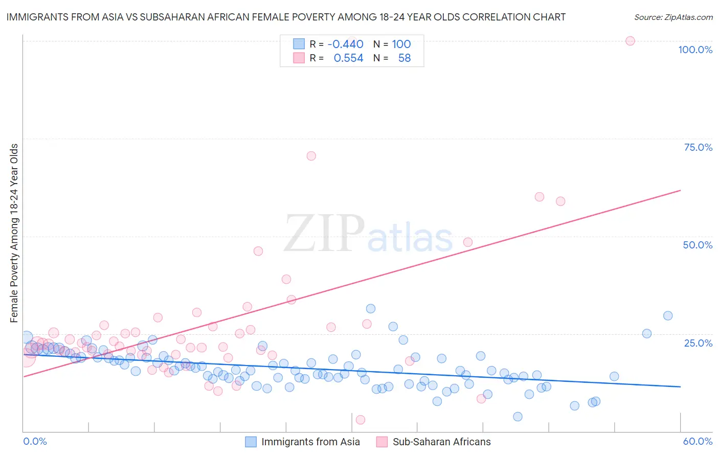 Immigrants from Asia vs Subsaharan African Female Poverty Among 18-24 Year Olds