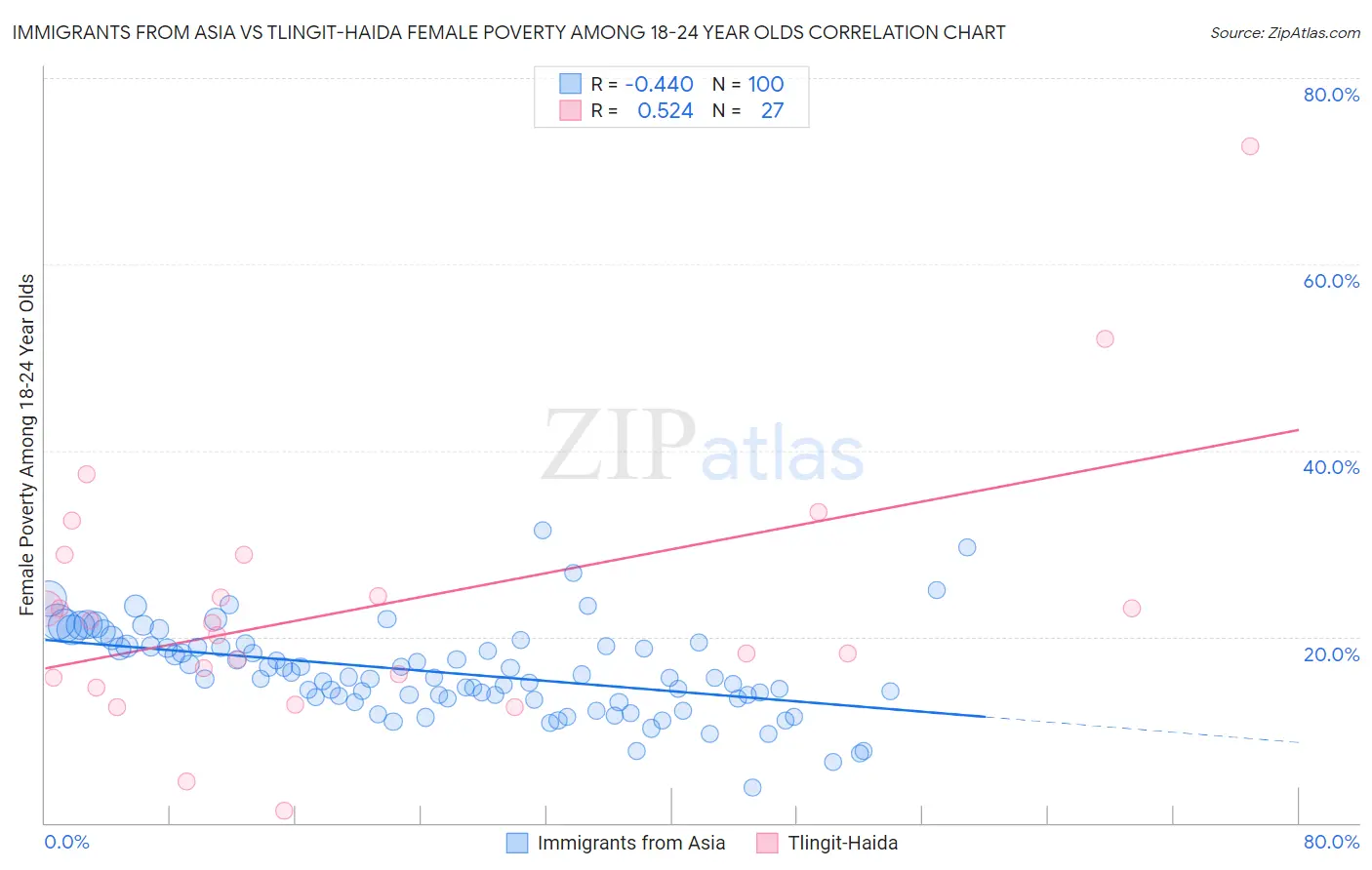 Immigrants from Asia vs Tlingit-Haida Female Poverty Among 18-24 Year Olds