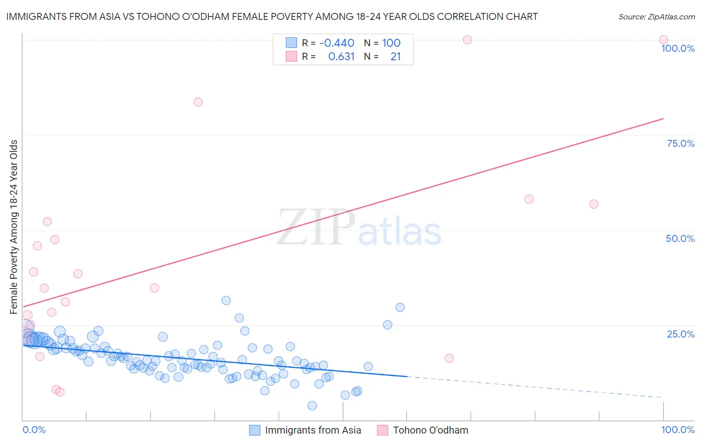 Immigrants from Asia vs Tohono O'odham Female Poverty Among 18-24 Year Olds