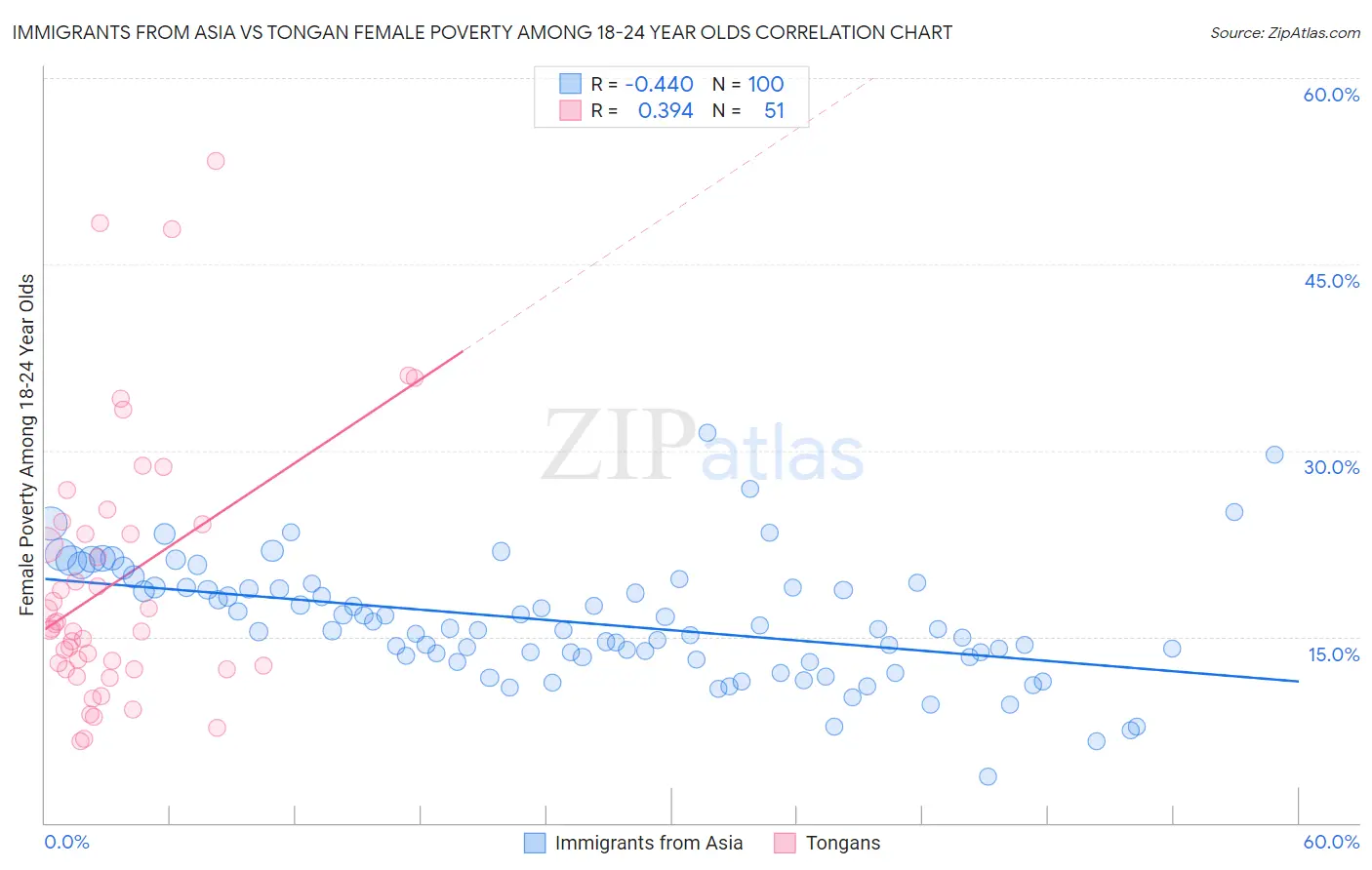 Immigrants from Asia vs Tongan Female Poverty Among 18-24 Year Olds