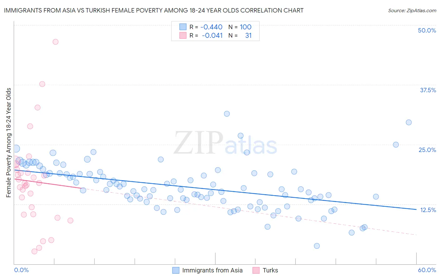 Immigrants from Asia vs Turkish Female Poverty Among 18-24 Year Olds