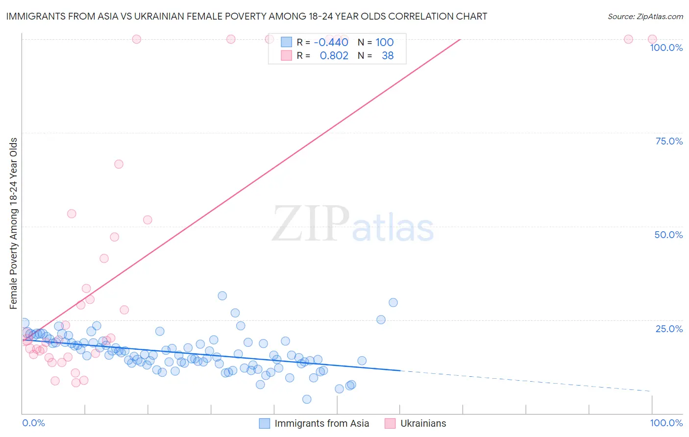 Immigrants from Asia vs Ukrainian Female Poverty Among 18-24 Year Olds