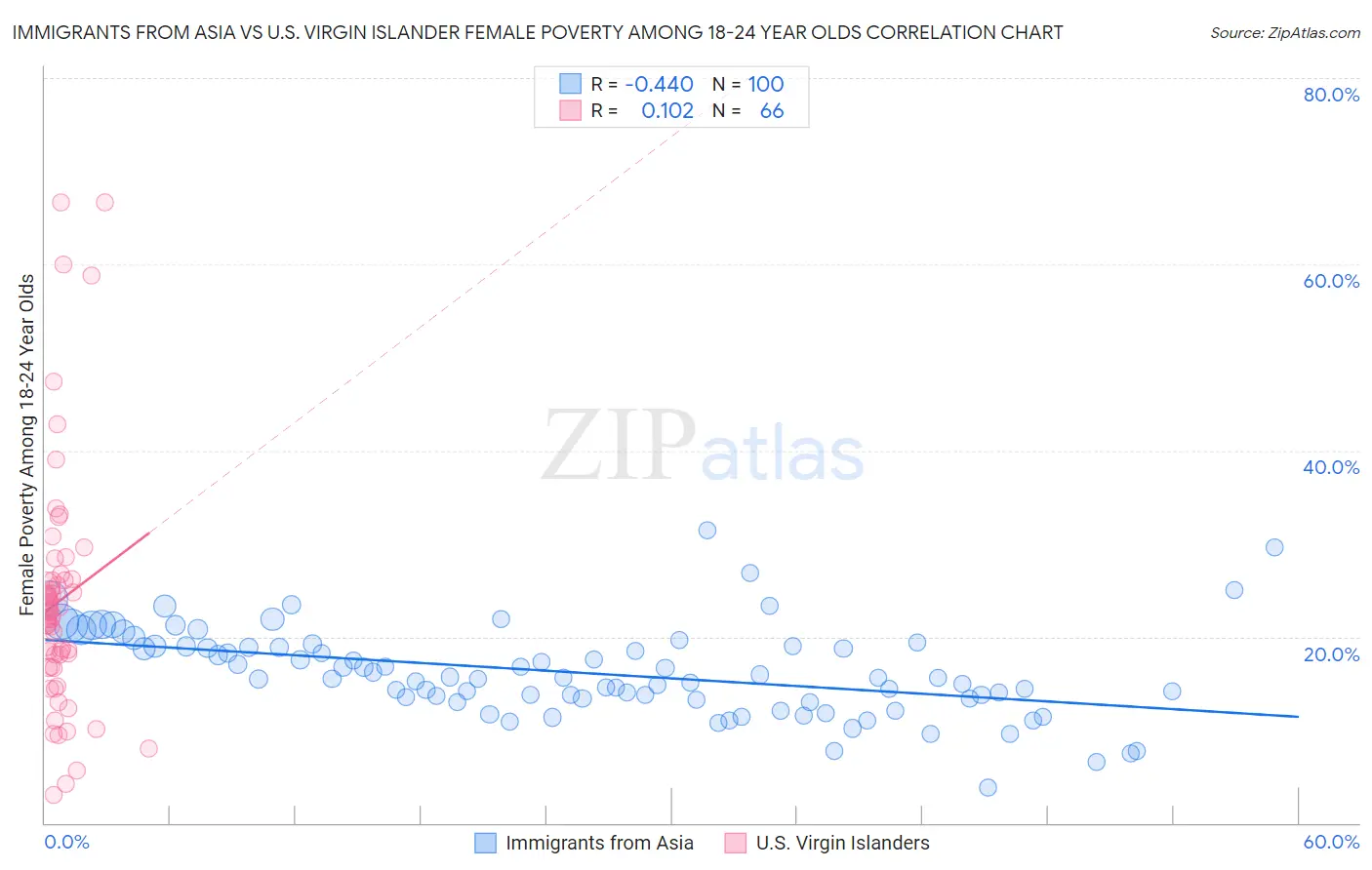 Immigrants from Asia vs U.S. Virgin Islander Female Poverty Among 18-24 Year Olds