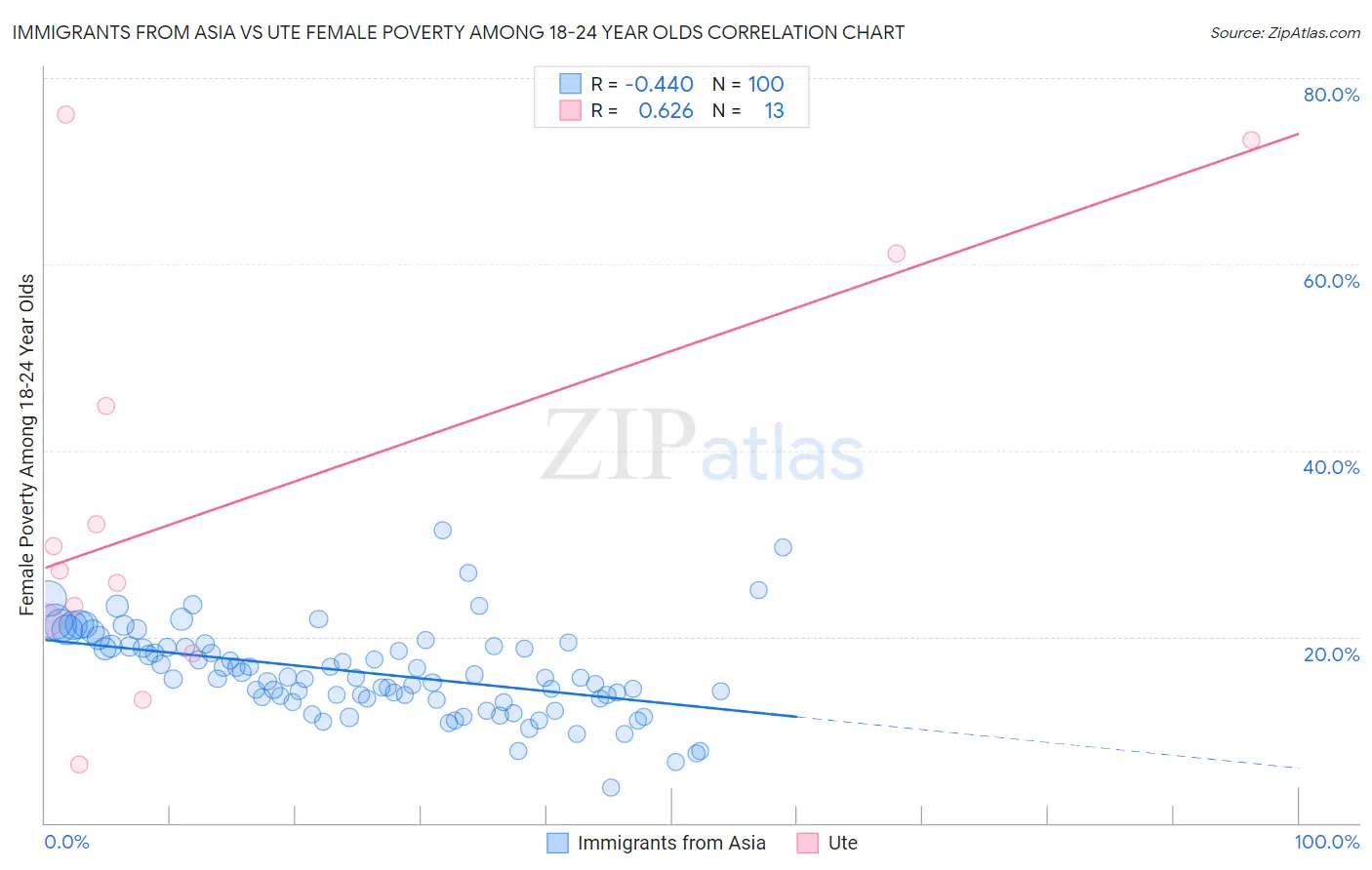 Immigrants from Asia vs Ute Female Poverty Among 18-24 Year Olds