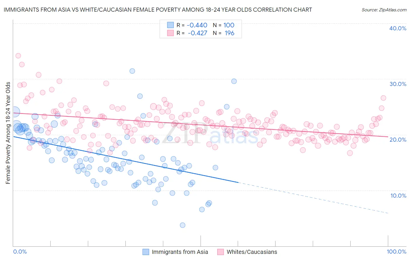 Immigrants from Asia vs White/Caucasian Female Poverty Among 18-24 Year Olds