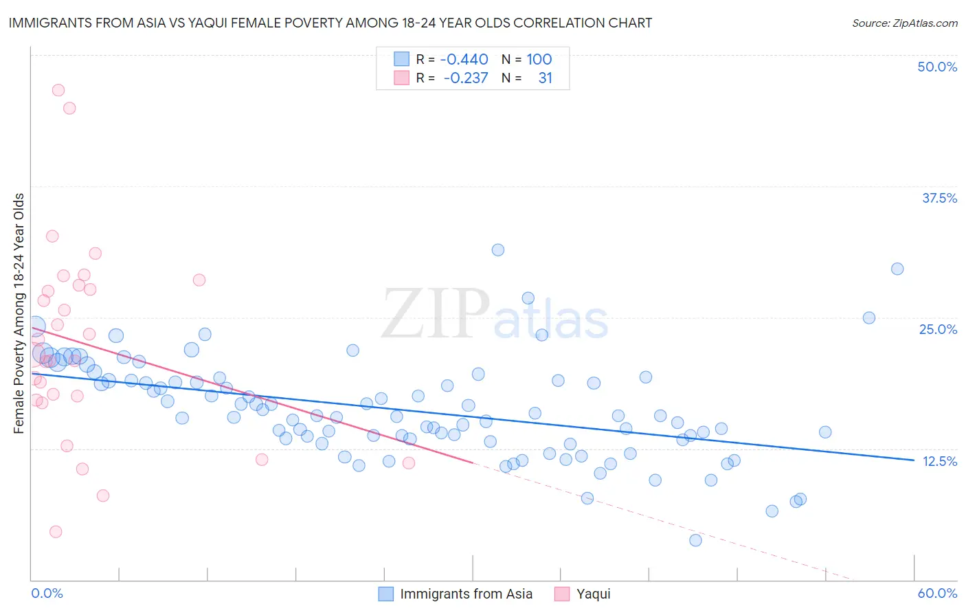 Immigrants from Asia vs Yaqui Female Poverty Among 18-24 Year Olds