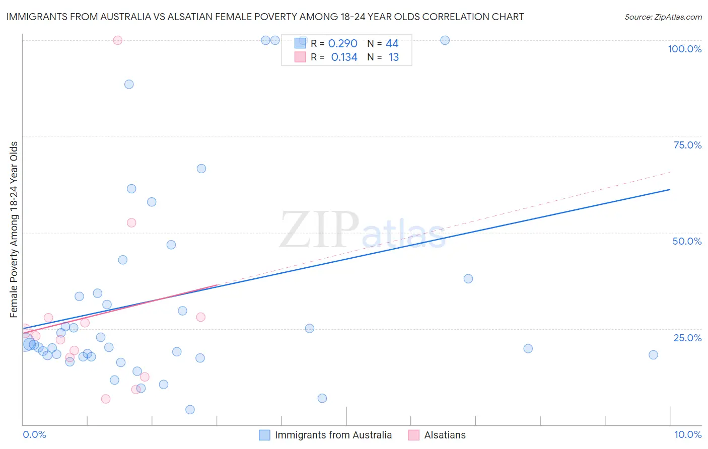 Immigrants from Australia vs Alsatian Female Poverty Among 18-24 Year Olds