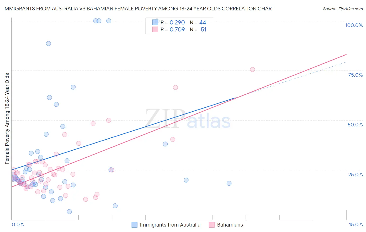 Immigrants from Australia vs Bahamian Female Poverty Among 18-24 Year Olds
