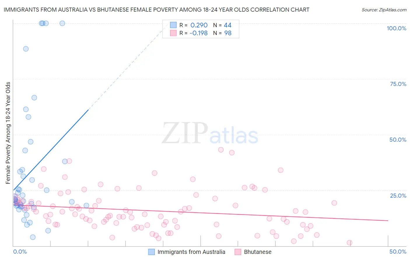 Immigrants from Australia vs Bhutanese Female Poverty Among 18-24 Year Olds