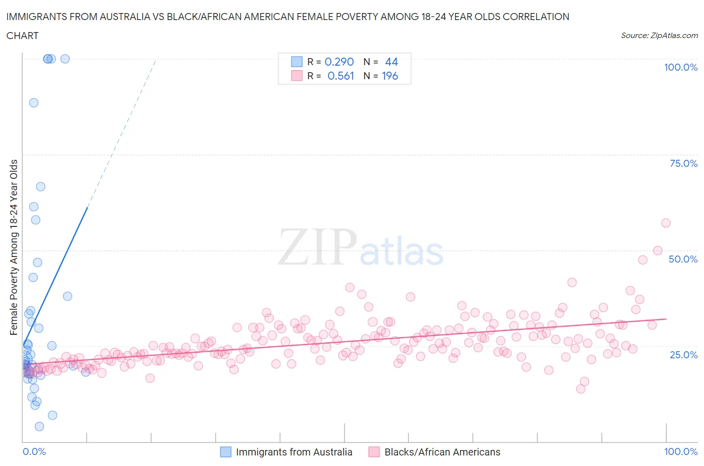 Immigrants from Australia vs Black/African American Female Poverty Among 18-24 Year Olds