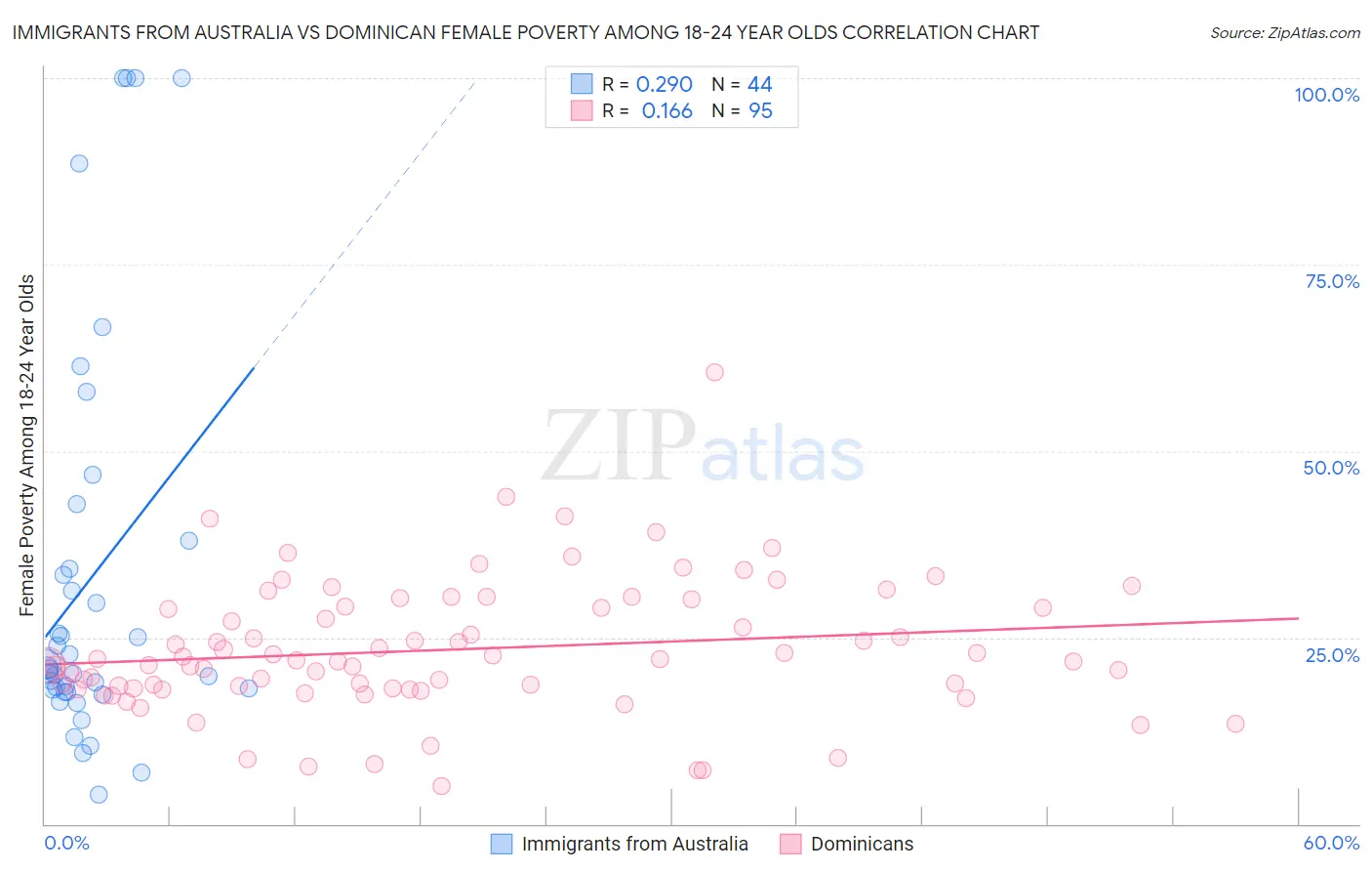 Immigrants from Australia vs Dominican Female Poverty Among 18-24 Year Olds