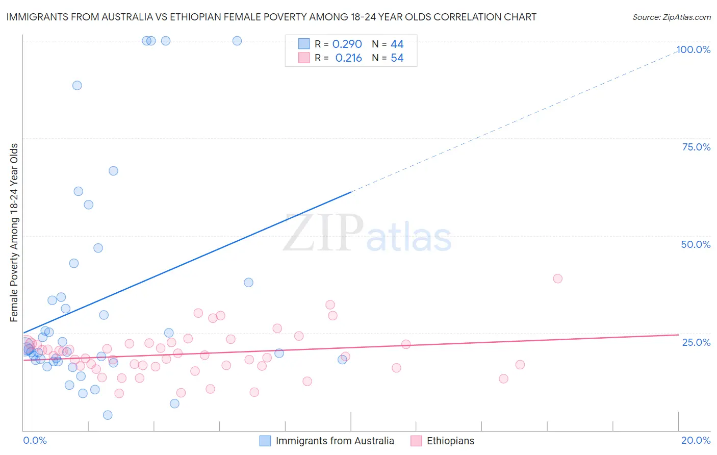 Immigrants from Australia vs Ethiopian Female Poverty Among 18-24 Year Olds