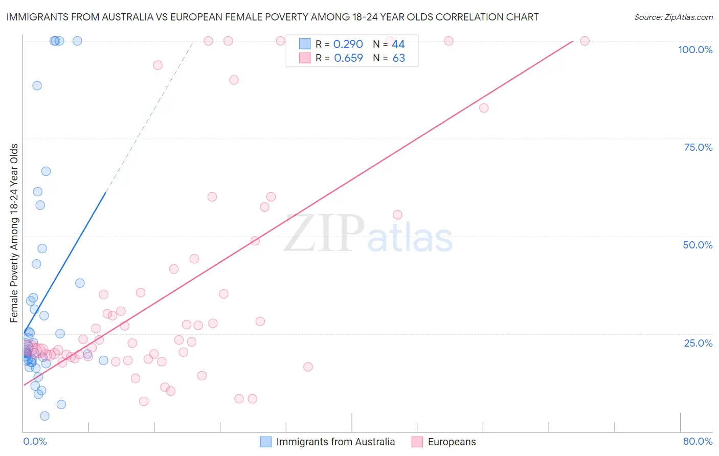 Immigrants from Australia vs European Female Poverty Among 18-24 Year Olds