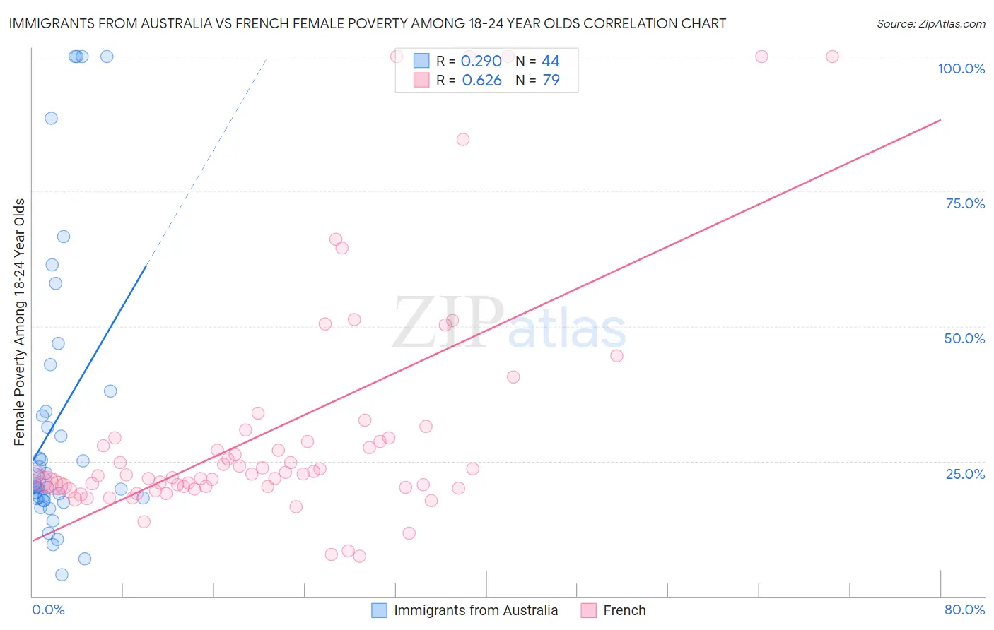 Immigrants from Australia vs French Female Poverty Among 18-24 Year Olds