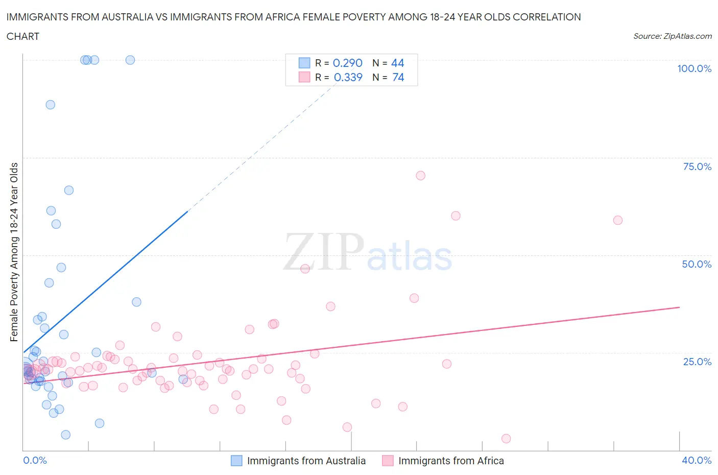 Immigrants from Australia vs Immigrants from Africa Female Poverty Among 18-24 Year Olds