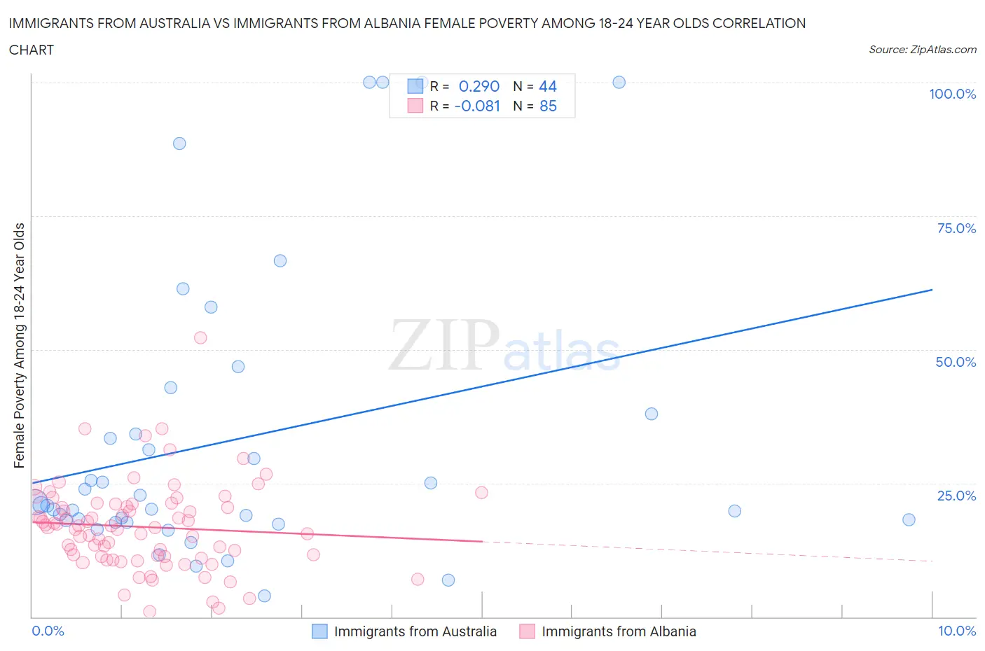 Immigrants from Australia vs Immigrants from Albania Female Poverty Among 18-24 Year Olds