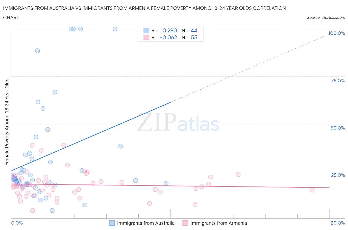 Immigrants from Australia vs Immigrants from Armenia Female Poverty Among 18-24 Year Olds