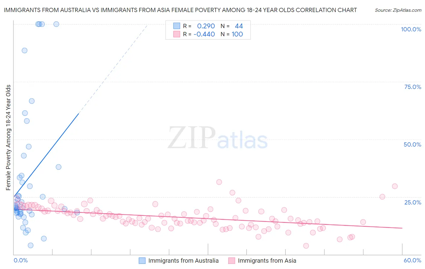 Immigrants from Australia vs Immigrants from Asia Female Poverty Among 18-24 Year Olds