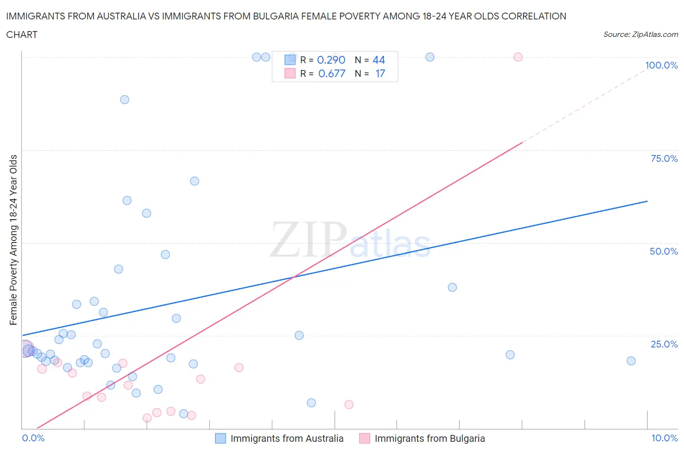 Immigrants from Australia vs Immigrants from Bulgaria Female Poverty Among 18-24 Year Olds