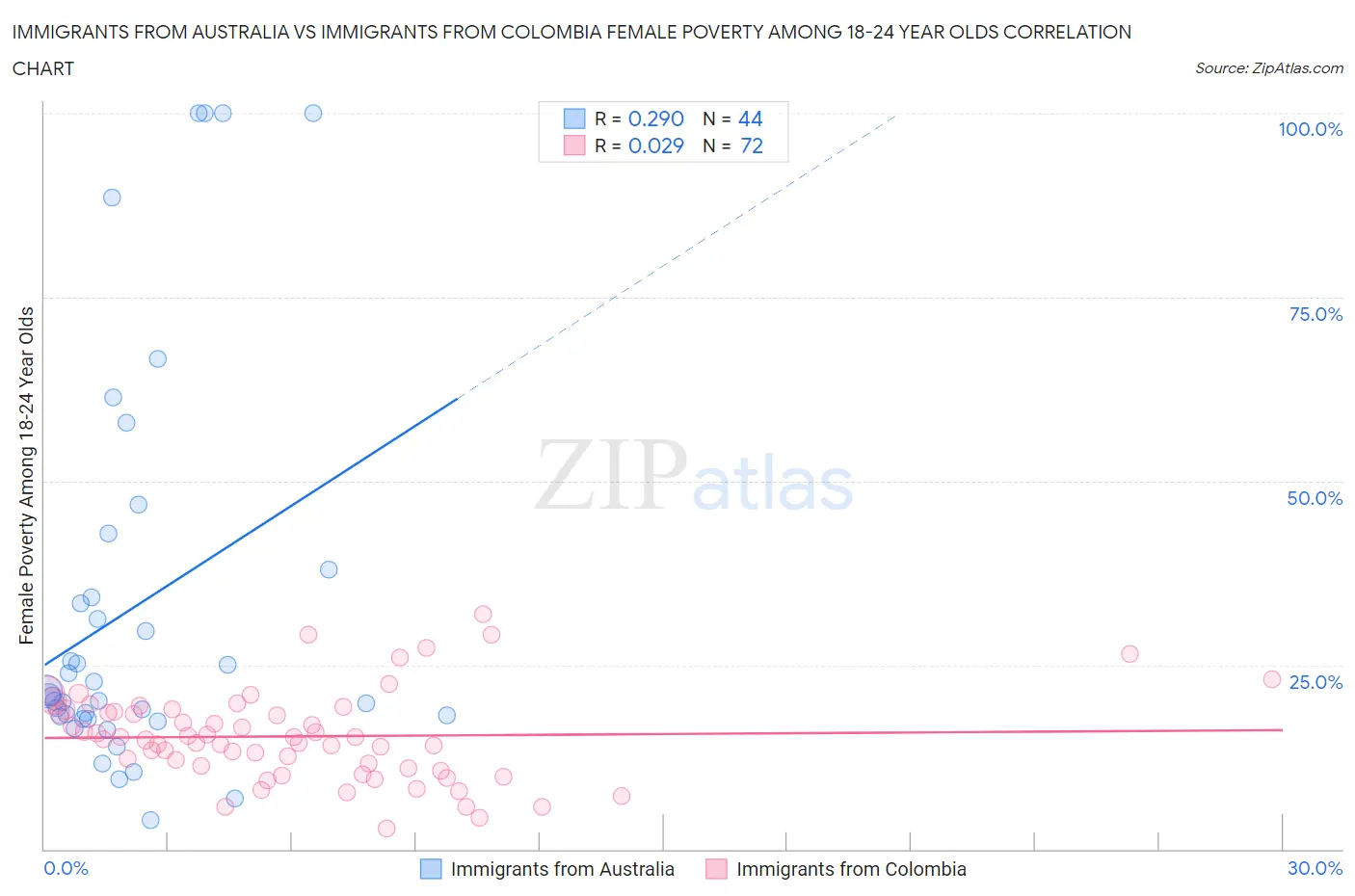 Immigrants from Australia vs Immigrants from Colombia Female Poverty Among 18-24 Year Olds