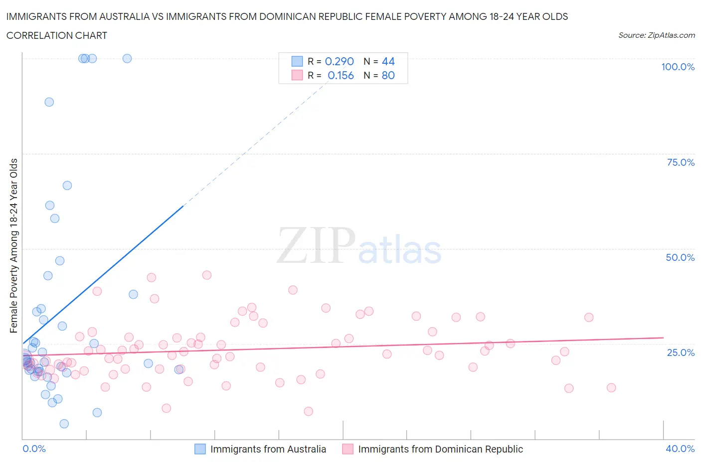 Immigrants from Australia vs Immigrants from Dominican Republic Female Poverty Among 18-24 Year Olds