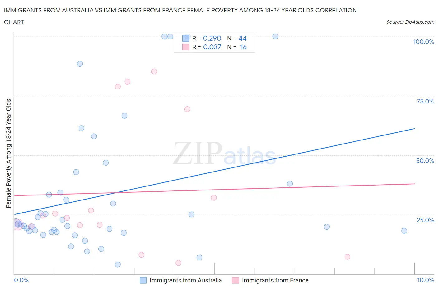 Immigrants from Australia vs Immigrants from France Female Poverty Among 18-24 Year Olds