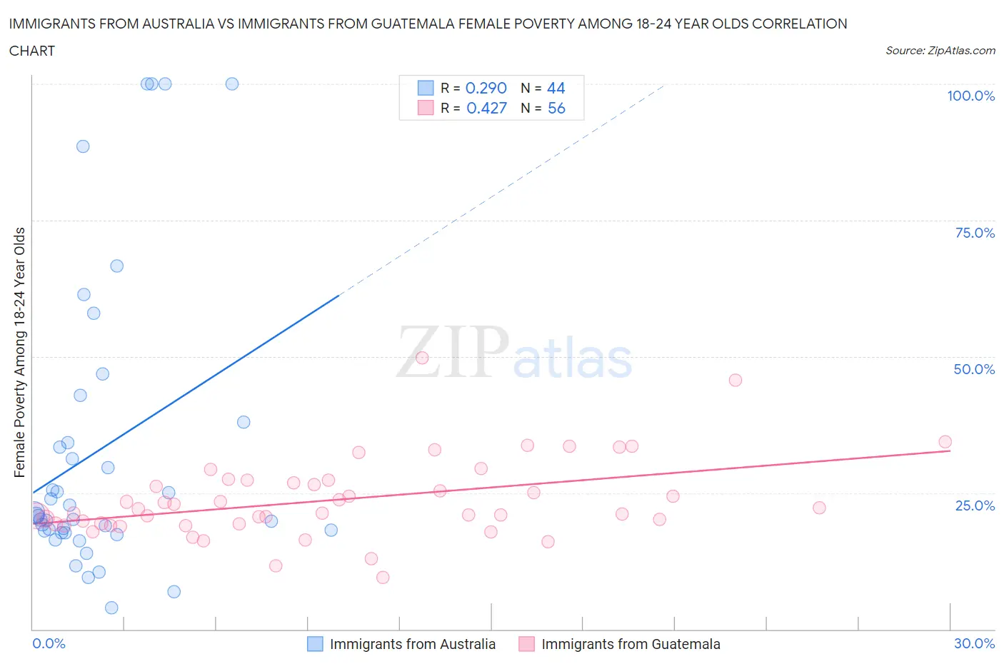 Immigrants from Australia vs Immigrants from Guatemala Female Poverty Among 18-24 Year Olds