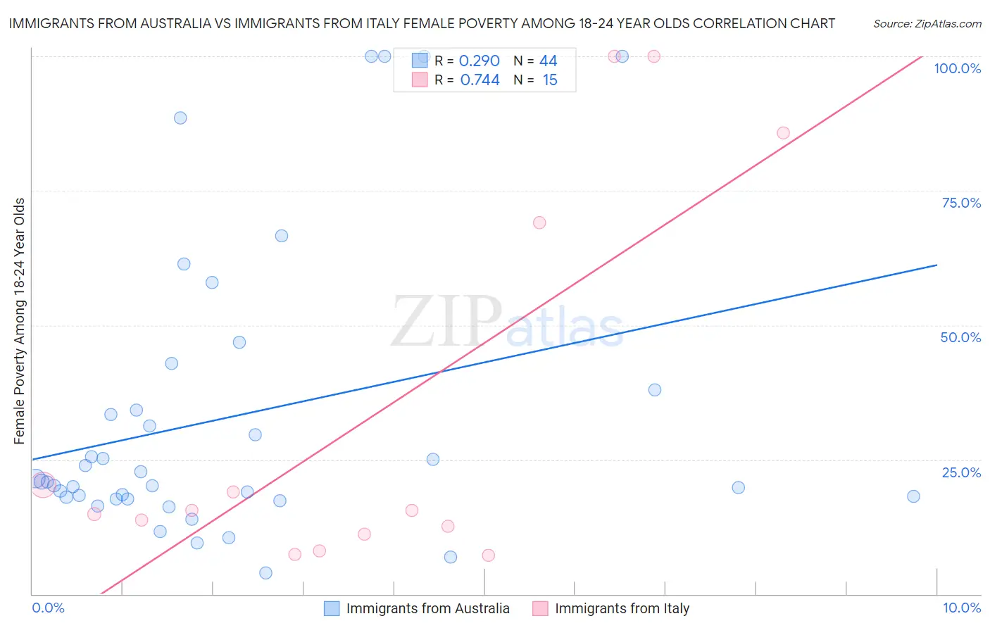 Immigrants from Australia vs Immigrants from Italy Female Poverty Among 18-24 Year Olds