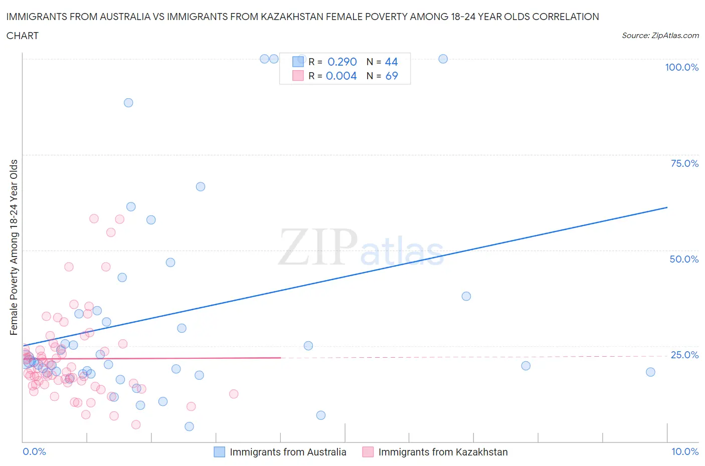 Immigrants from Australia vs Immigrants from Kazakhstan Female Poverty Among 18-24 Year Olds