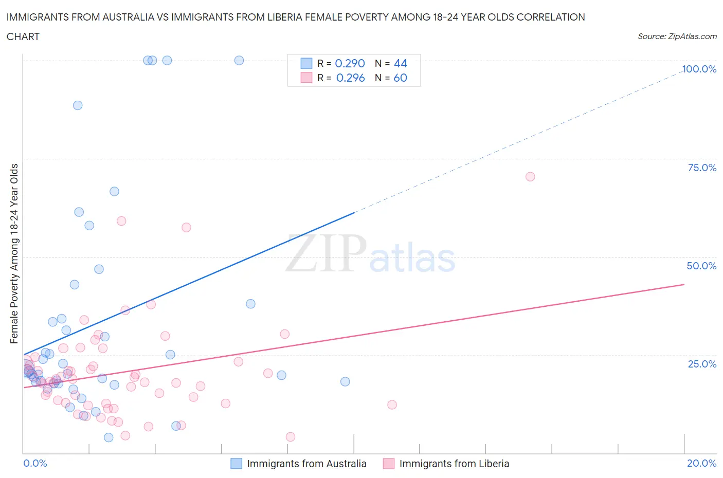 Immigrants from Australia vs Immigrants from Liberia Female Poverty Among 18-24 Year Olds