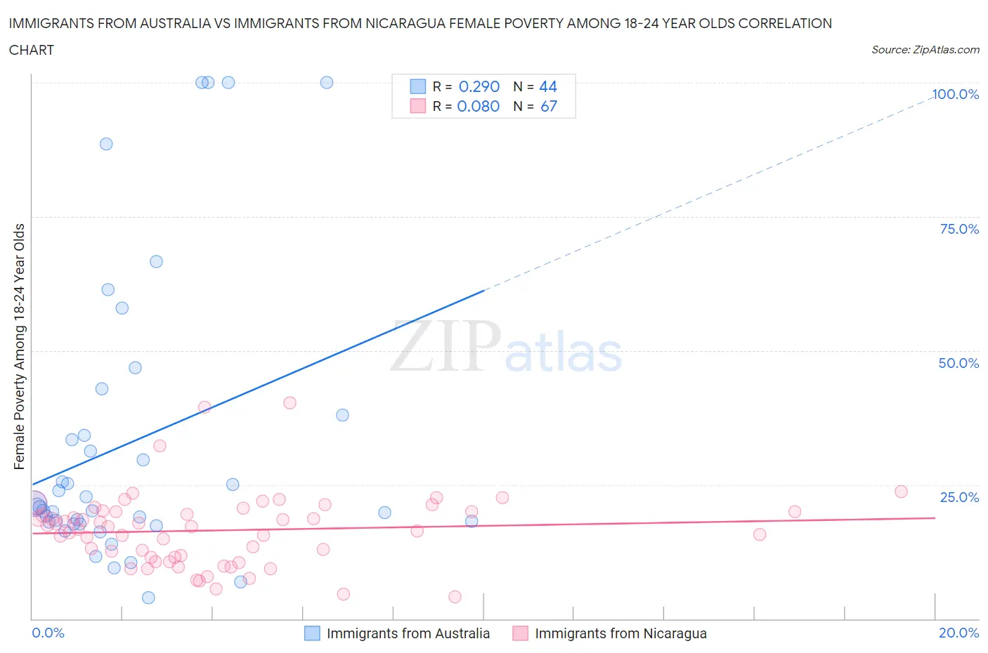 Immigrants from Australia vs Immigrants from Nicaragua Female Poverty Among 18-24 Year Olds