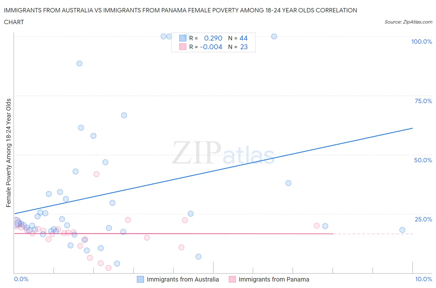 Immigrants from Australia vs Immigrants from Panama Female Poverty Among 18-24 Year Olds